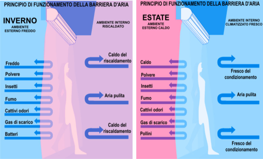 Noleggio lame d'aria
